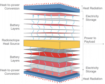 苹果公司的独特设计将放射性同位素源和能量存储能力结合在一个单一的、可扩展的、扁平的“能量瓦”上，可以附着在太阳帆上。这种能量瓦是由覆盖在热同位素层上的电池三明治制成的。热量转化为能量并储存在电池中。(航天插图)